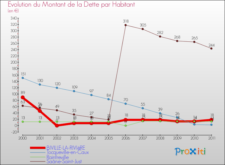 Evolution de la dette par habitant pour la commune de BIVILLE-LA-RIVIèRE et les communes proches Comparaison de la dette par habitant pour BIVILLE-LA-RIVIèRE et les communes voisines