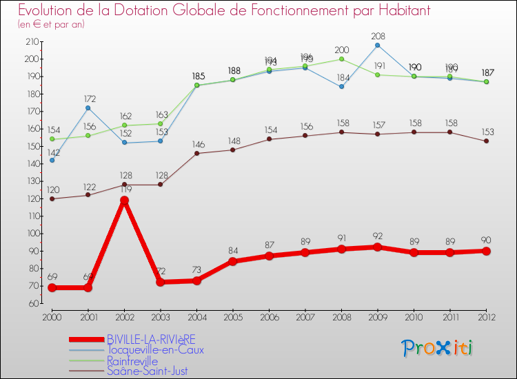 Evolution et montant de la dotation globale de fonctionnement par Habitant pour BIVILLE-LA-RIVIèRE et les communes proches Comparaison des dotations globales de fonctionnement par habitant pour BIVILLE-LA-RIVIèRE et les communes voisines