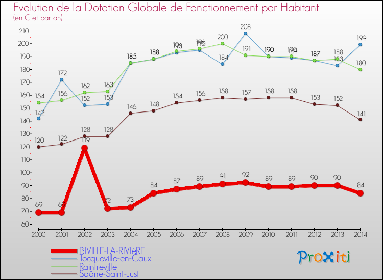 Evolution et montant de la dotation globale de fonctionnement par Habitant pour BIVILLE-LA-RIVIèRE et les communes proches de 2000 à 2014. Comparaison des dotations globales de fonctionnement par habitant pour BIVILLE-LA-RIVIèRE et les communes voisines de 2000 à 2014.
