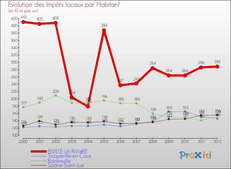 Evolution et montant des impôts locaux par Habitant pour BIVILLE-LA-RIVIèRE et les communes proches Comparaison des impôts locaux par habitant pour BIVILLE-LA-RIVIèRE et les communes voisines