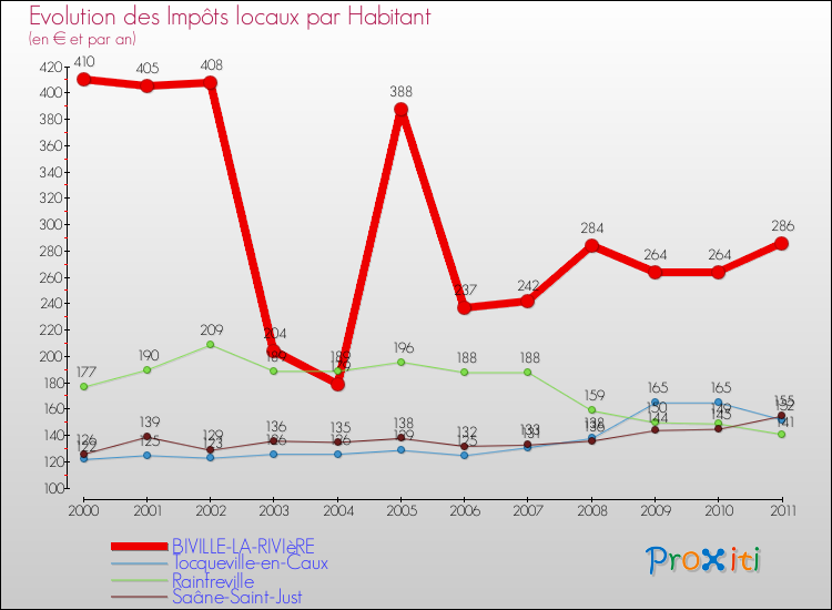 Evolution et montant des impôts locaux par Habitant pour BIVILLE-LA-RIVIèRE et les communes proches Comparaison des impôts locaux par habitant pour BIVILLE-LA-RIVIèRE et les communes voisines
