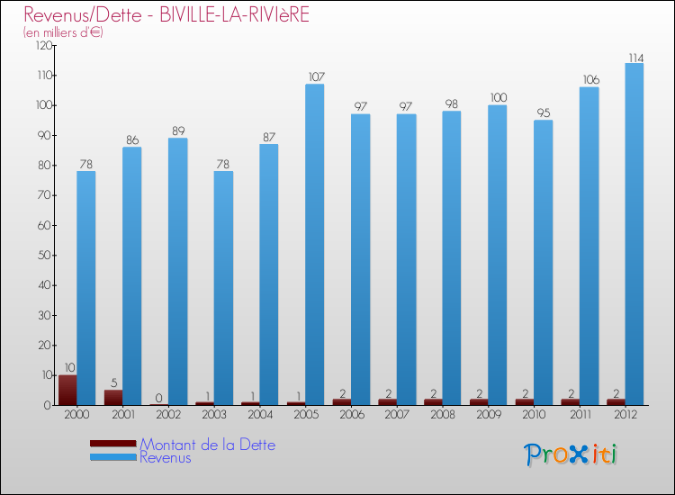 Evolution comparée de la dette et des revenus pour la commune de BIVILLE-LA-RIVIèRE de 2000 à 2012 Comparaison de la dette et des revenus pour BIVILLE-LA-RIVIèRE de 2000 à 2012