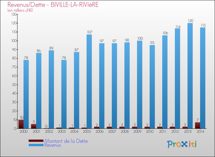 Evolution comparée de la dette et des revenus pour la commune de BIVILLE-LA-RIVIèRE de 2000 à 2014 Comparaison de la dette et des revenus pour BIVILLE-LA-RIVIèRE de 2000 à 2014