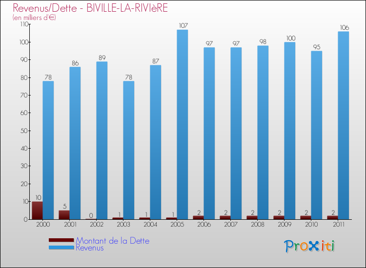 Evolution comparée de la dette et des revenus pour la commune de BIVILLE-LA-RIVIèRE de 2000 à 2011 Comparaison de la dette et des revenus pour BIVILLE-LA-RIVIèRE de 2000 à 2011