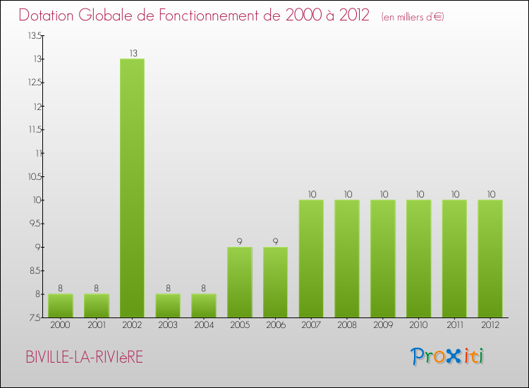 Evolution du montant de la Dotation Globale de Fonctionnement pour la commune de BIVILLE-LA-RIVIèRE de 2000 à 2012 Evolution du montant de la Dotation Globale de Fonctionnement pour BIVILLE-LA-RIVIèRE de 2000 à 2012