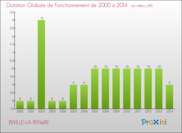 Evolution du montant de la Dotation Globale de Fonctionnement pour la commune de BIVILLE-LA-RIVIèRE de 2000 à 2014 Evolution du montant de la Dotation Globale de Fonctionnement pour BIVILLE-LA-RIVIèRE de 2000 à 2014
