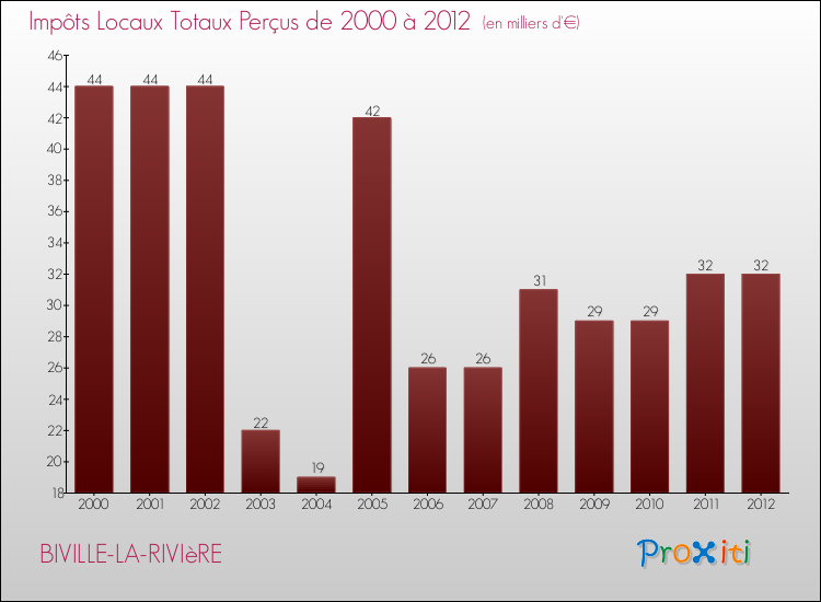 Evolution des Impôts Locaux pour la commune de BIVILLE-LA-RIVIèRE de 2000 à 2012 Evolution des Impôts Locaux pour BIVILLE-LA-RIVIèRE de 2000 à 2012