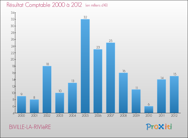 Evolution du résultat comptable pour la commune de BIVILLE-LA-RIVIèRE de 2000 à 2012 Evolution du résultat comptable pour BIVILLE-LA-RIVIèRE de 2000 à 2012