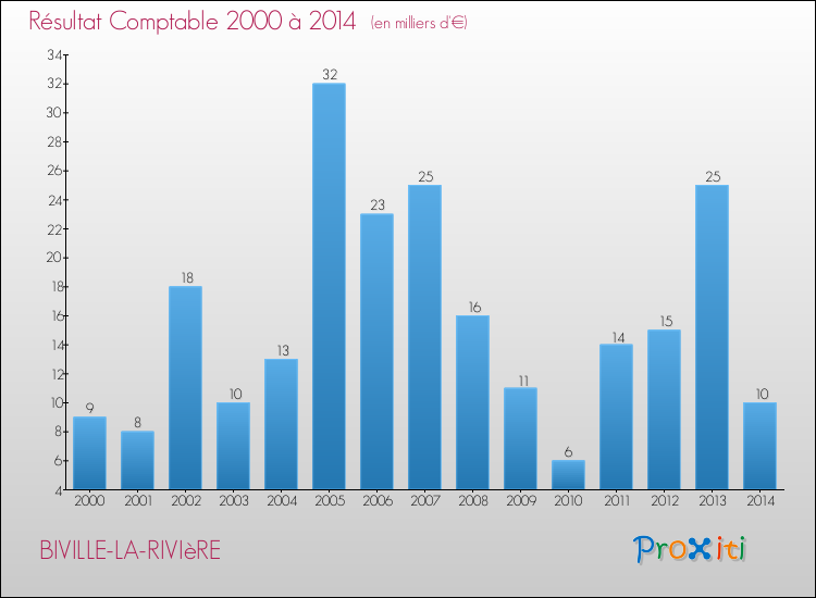 Evolution du résultat comptable pour la commune de BIVILLE-LA-RIVIèRE de 2000 à 2014 Evolution du résultat comptable pour BIVILLE-LA-RIVIèRE de 2000 à 2014