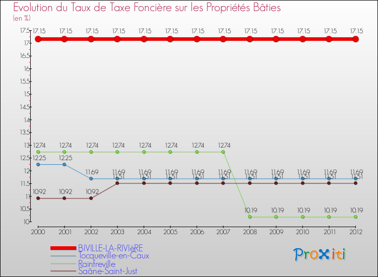 Evolution du taux de la taxe foncière sur le bati pour BIVILLE-LA-RIVIèRE et les communes proches de 2000 à 2012 Comparaison des taux de taxe foncière sur le bati pour BIVILLE-LA-RIVIèRE et les communes voisines de 2000 à 2012