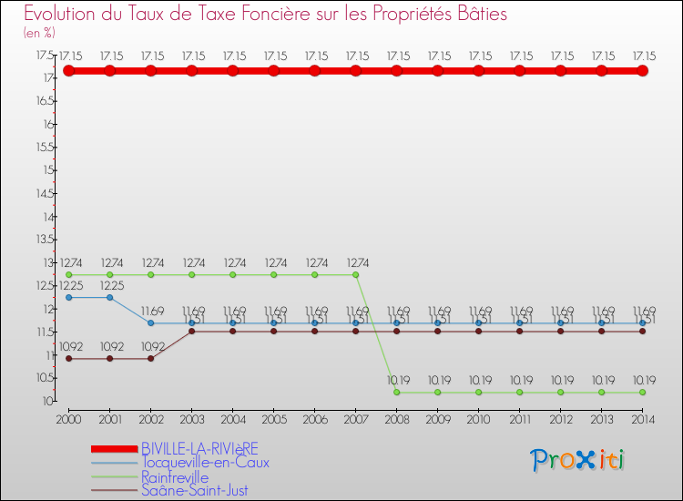 Evolution du taux de la taxe foncière sur le bati pour BIVILLE-LA-RIVIèRE et les communes proches de 2000 à 2014 Comparaison des taux de taxe foncière sur le bati pour BIVILLE-LA-RIVIèRE et les communes voisines de 2000 à 2014