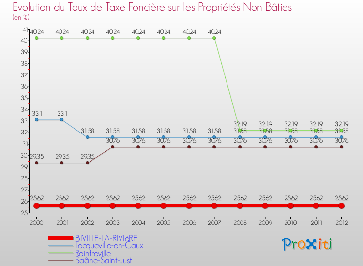Evolution du taux de la taxe foncière sur les immeubles et terrains non batis pour BIVILLE-LA-RIVIèRE et les communes proches de 2000 à 2012 Comparaison des taux de la taxe foncière sur les immeubles et terrains non batis pour BIVILLE-LA-RIVIèRE et les communes voisines de 2000 à 2012