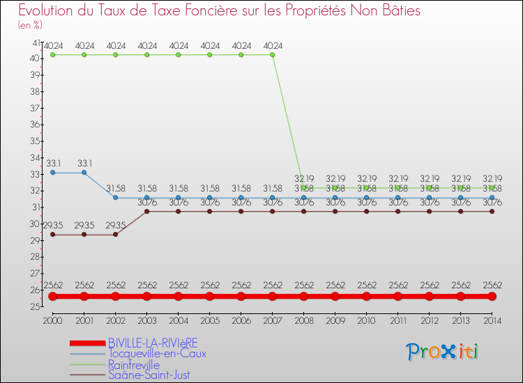Evolution du taux de la taxe foncière sur les immeubles et terrains non batis pour BIVILLE-LA-RIVIèRE et les communes proches de 2000 à 2014 Comparaison des taux de la taxe foncière sur les immeubles et terrains non batis pour BIVILLE-LA-RIVIèRE et les communes voisines de 2000 à 2014