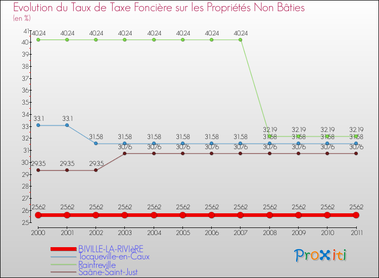 Evolution du taux de la taxe foncière sur les immeubles et terrains non batis pour BIVILLE-LA-RIVIèRE et les communes proches Comparaison des taux de la taxe foncière sur les immeubles et terrains non batis pour BIVILLE-LA-RIVIèRE et les communes voisines