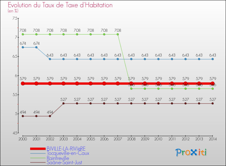 Evolution du taux de la taxe d'habitation pour BIVILLE-LA-RIVIèRE et les communes proches de 2000 à 2014 Comparaison des taux de la taxe d'habitation pour BIVILLE-LA-RIVIèRE et les communes voisines de 2000 à 2014