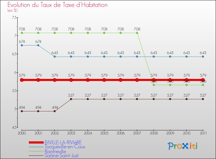 Evolution du taux de la taxe d'habitation pour BIVILLE-LA-RIVIèRE et les communes proches Comparaison des taux de la taxe d'habitation pour BIVILLE-LA-RIVIèRE et les communes voisines