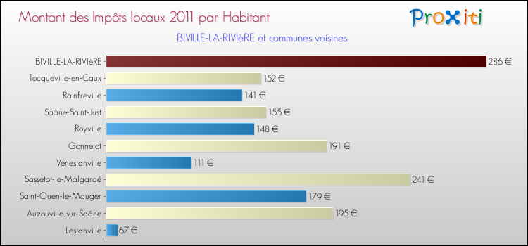 Montant des impôts locaux par Habitant pour BIVILLE-LA-RIVIèRE et les communes proches Comparaison des impôts locaux par habitant pour BIVILLE-LA-RIVIèRE et les communes voisines