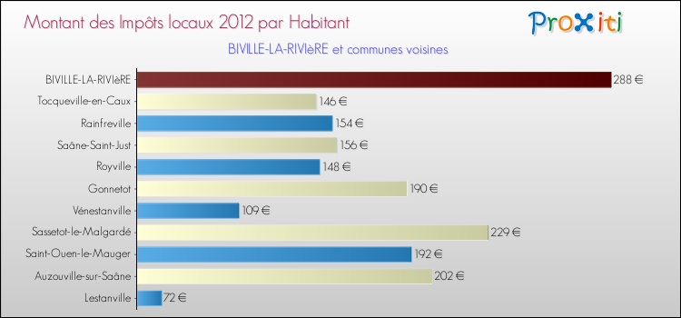 Montant des impôts locaux par Habitant pour BIVILLE-LA-RIVIèRE et les communes proches Comparaison des impôts locaux par habitant pour BIVILLE-LA-RIVIèRE et les communes voisines