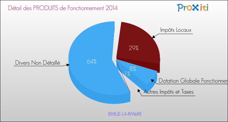 Décomposition du Budget de Fonctionnement 2014 de la commune de BIVILLE-LA-RIVIèRE Budget de Fonctionnement 2014 pour la commune de BIVILLE-LA-RIVIèRE