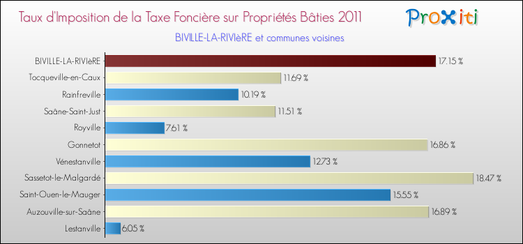 Taux d'imposition de la taxe foncière sur le bati 2011 pour BIVILLE-LA-RIVIèRE et les communes proches Comparaison des taux d'imposition de la taxe foncière sur le bati 2011 pour BIVILLE-LA-RIVIèRE et les communes voisines