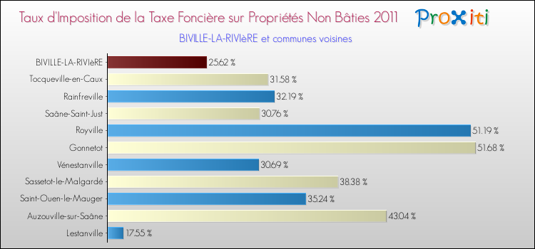 Taux d'imposition de la taxe foncière sur les immeubles et terrains non batis 2011 pour BIVILLE-LA-RIVIèRE et les communes proches Comparaison des taux d'imposition de la taxe foncière sur les immeubles et terrains non batis 2011 pour BIVILLE-LA-RIVIèRE et les communes voisines