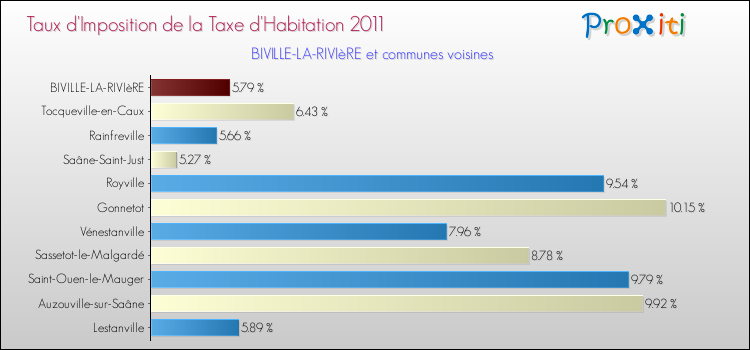 Taux d'imposition de la taxe d'habitation 2011 pour BIVILLE-LA-RIVIèRE et les communes proches Comparaison des taux d'imposition de la taxe d'habitation 2011 pour BIVILLE-LA-RIVIèRE et les communes voisines