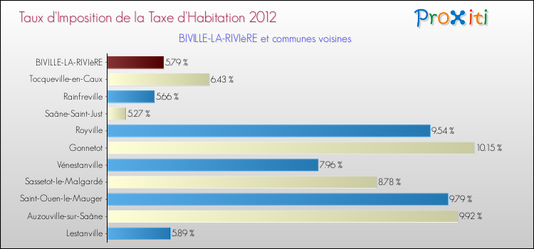 Taux d'imposition de la taxe d'habitation 2012 pour BIVILLE-LA-RIVIèRE et les communes proches Comparaison des taux d'imposition de la taxe d'habitation 2012 pour BIVILLE-LA-RIVIèRE et les communes voisines