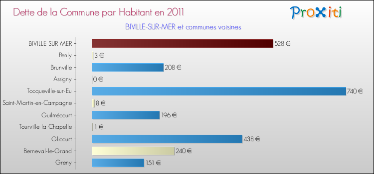 Dette par habitant de la commune en 2011 pour BIVILLE-SUR-MER et les communes proches Comparaison de la dette par habitant de la commune en 2011 pour BIVILLE-SUR-MER et les communes voisines