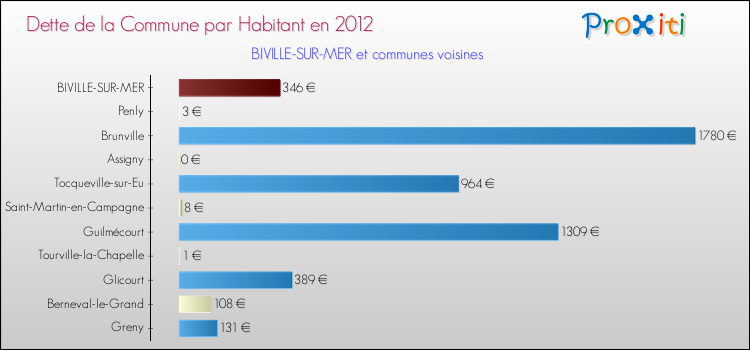 Dette par habitant de la commune en 2012 pour BIVILLE-SUR-MER et les communes proches Comparaison de la dette par habitant de la commune en 2012 pour BIVILLE-SUR-MER et les communes voisines