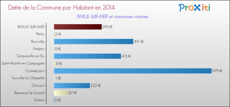 Dette par habitant de la commune en 2014 pour BIVILLE-SUR-MER et les communes proches Comparaison de la dette par habitant de la commune en 2014 pour BIVILLE-SUR-MER et les communes voisines