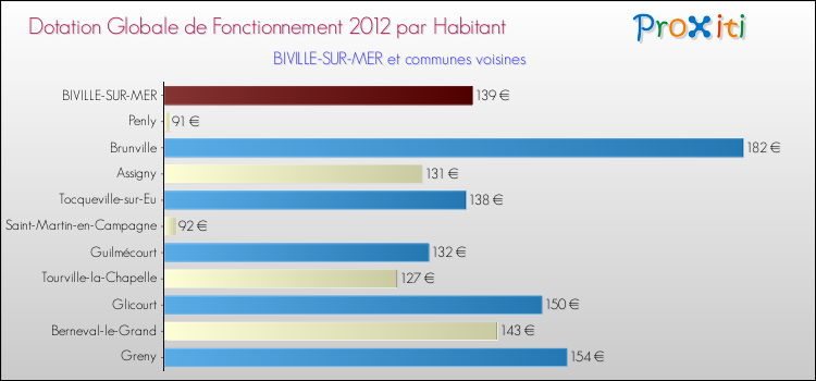 Montant des dotations globales de fonctionnement DGF par Habitant pour BIVILLE-SUR-MER et les communes proches Comparaison des des dotations globales de fonctionnement DGF par habitant pour BIVILLE-SUR-MER et les communes voisines