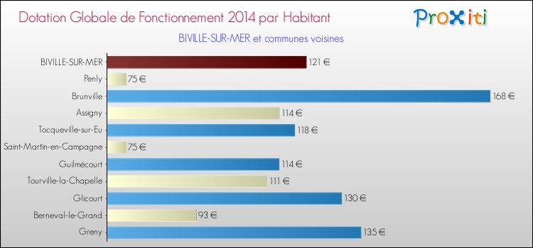 Montant des dotations globales de fonctionnement DGF par Habitant pour BIVILLE-SUR-MER et les communes proches en 2014. Comparaison des des dotations globales de fonctionnement DGF par habitant pour BIVILLE-SUR-MER et les communes voisines en 2014.