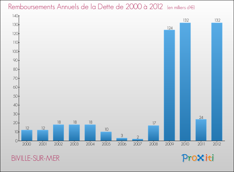 Evolution de l'annuité de la dette pour la commune de BIVILLE-SUR-MER de 2000 à 2012 Annuités de la dette pour BIVILLE-SUR-MER de 2000 à 2012