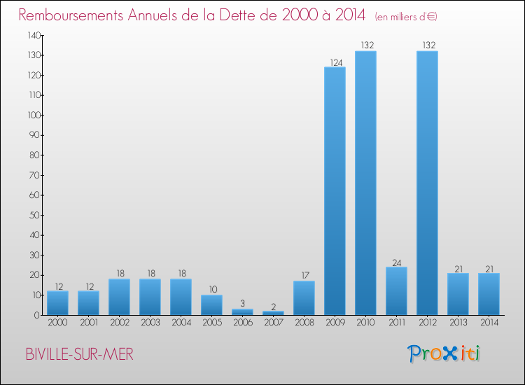 Evolution de l'annuité de la dette pour la commune de BIVILLE-SUR-MER de 2000 à 2014 Annuités de la dette pour BIVILLE-SUR-MER de 2000 à 2014