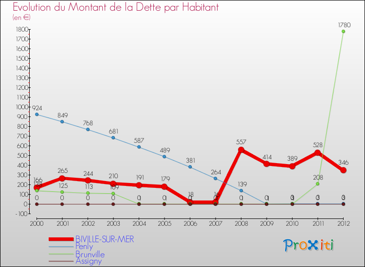 Evolution de la dette par habitant pour la commune de BIVILLE-SUR-MER et les communes proches de 2000 à 2012 Comparaison de la dette par habitant pour BIVILLE-SUR-MER et les communes voisines de 2000 à 2012