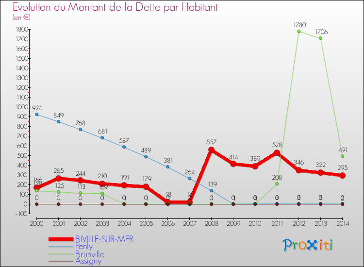Evolution de la dette par habitant pour la commune de BIVILLE-SUR-MER et les communes proches de 2000 à 2014 Comparaison de la dette par habitant pour BIVILLE-SUR-MER et les communes voisines de 2000 à 2014
