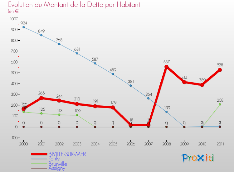 Evolution de la dette par habitant pour la commune de BIVILLE-SUR-MER et les communes proches Comparaison de la dette par habitant pour BIVILLE-SUR-MER et les communes voisines