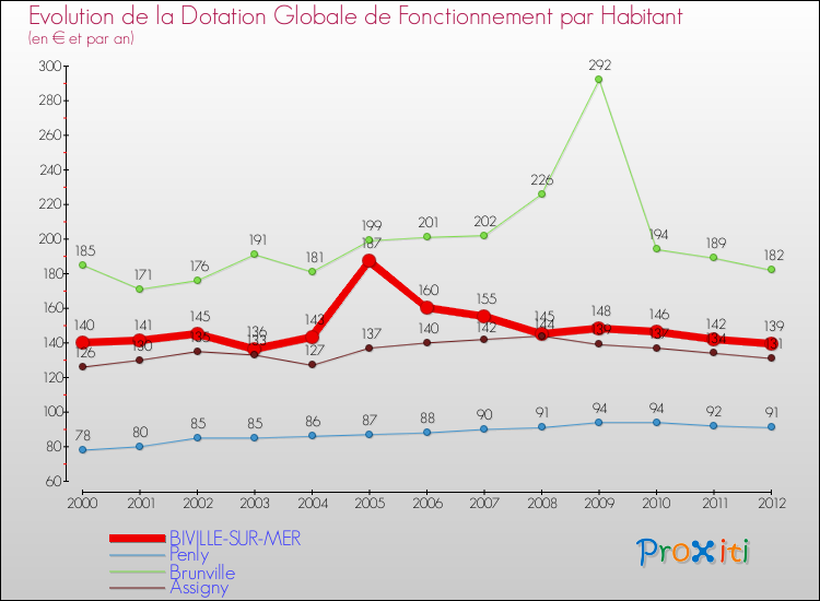 Evolution et montant de la dotation globale de fonctionnement par Habitant pour BIVILLE-SUR-MER et les communes proches Comparaison des dotations globales de fonctionnement par habitant pour BIVILLE-SUR-MER et les communes voisines