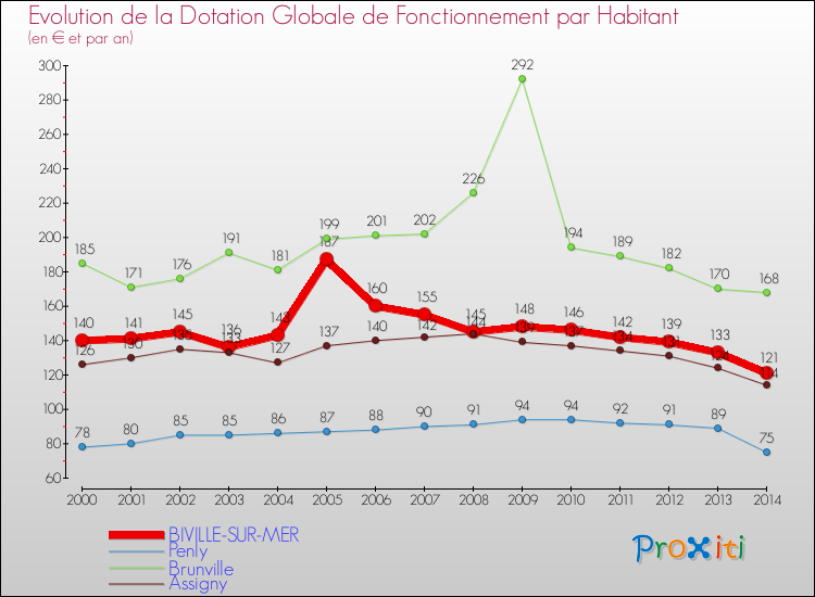 Evolution et montant de la dotation globale de fonctionnement par Habitant pour BIVILLE-SUR-MER et les communes proches de 2000 à 2014. Comparaison des dotations globales de fonctionnement par habitant pour BIVILLE-SUR-MER et les communes voisines de 2000 à 2014.
