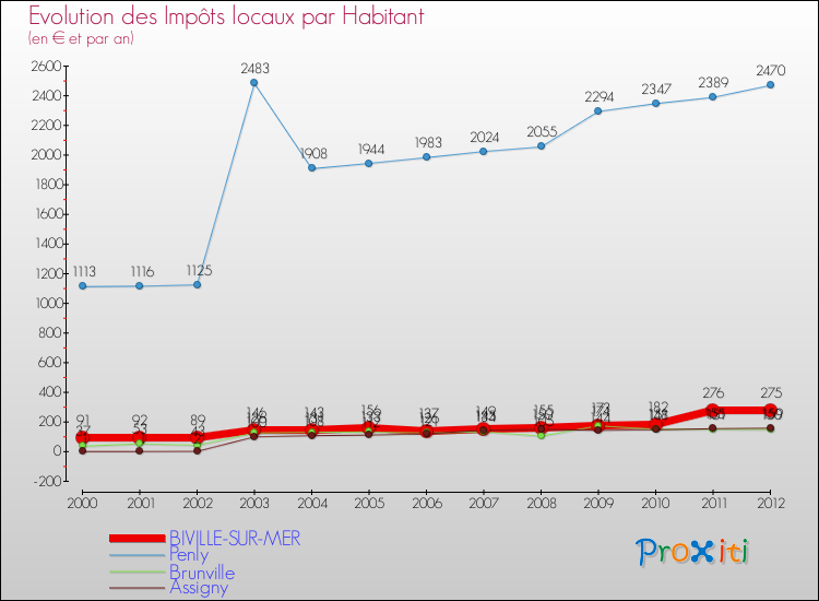 Evolution et montant des impôts locaux par Habitant pour BIVILLE-SUR-MER et les communes proches Comparaison des impôts locaux par habitant pour BIVILLE-SUR-MER et les communes voisines