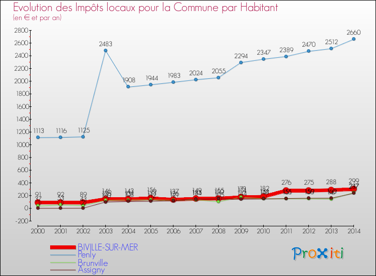 Evolution et montant des impôts locaux par Habitant pour BIVILLE-SUR-MER et les communes proches de 2000 à 2014 Comparaison des impôts locaux par habitant pour BIVILLE-SUR-MER et les communes voisines de 2000 à 2014