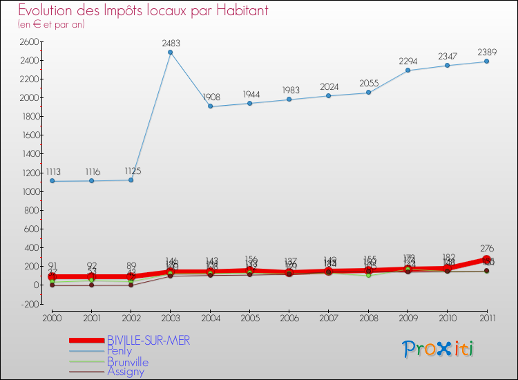 Evolution et montant des impôts locaux par Habitant pour BIVILLE-SUR-MER et les communes proches Comparaison des impôts locaux par habitant pour BIVILLE-SUR-MER et les communes voisines
