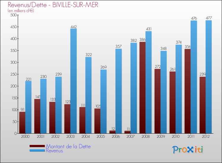 Evolution comparée de la dette et des revenus pour la commune de BIVILLE-SUR-MER de 2000 à 2012 Comparaison de la dette et des revenus pour BIVILLE-SUR-MER de 2000 à 2012