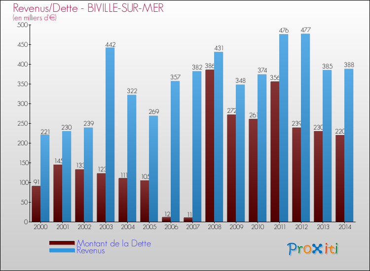 Evolution comparée de la dette et des revenus pour la commune de BIVILLE-SUR-MER de 2000 à 2014 Comparaison de la dette et des revenus pour BIVILLE-SUR-MER de 2000 à 2014