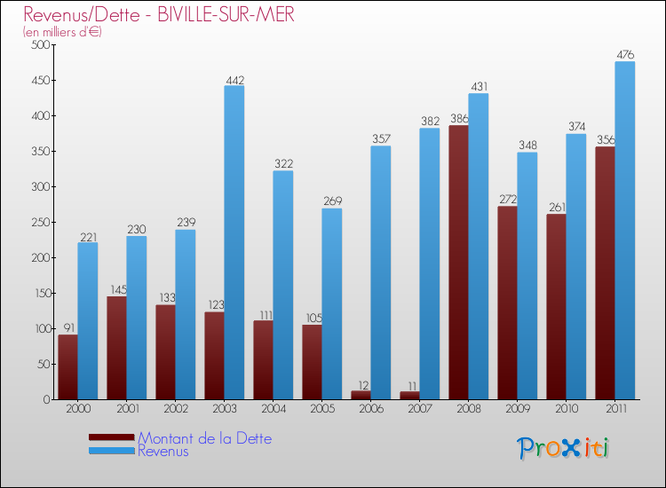 Evolution comparée de la dette et des revenus pour la commune de BIVILLE-SUR-MER de 2000 à 2011 Comparaison de la dette et des revenus pour BIVILLE-SUR-MER de 2000 à 2011