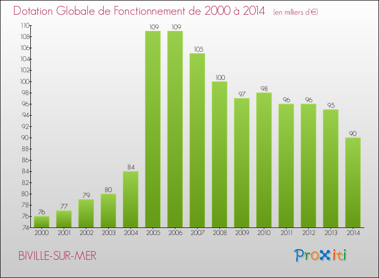 Evolution du montant de la Dotation Globale de Fonctionnement pour la commune de BIVILLE-SUR-MER de 2000 à 2014 Evolution du montant de la Dotation Globale de Fonctionnement pour BIVILLE-SUR-MER de 2000 à 2014