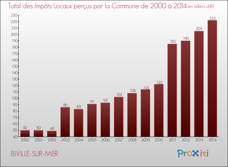 Evolution des Impôts Locaux pour la commune de BIVILLE-SUR-MER de 2000 à 2014 Evolution des Impôts Locaux pour BIVILLE-SUR-MER de 2000 à 2014