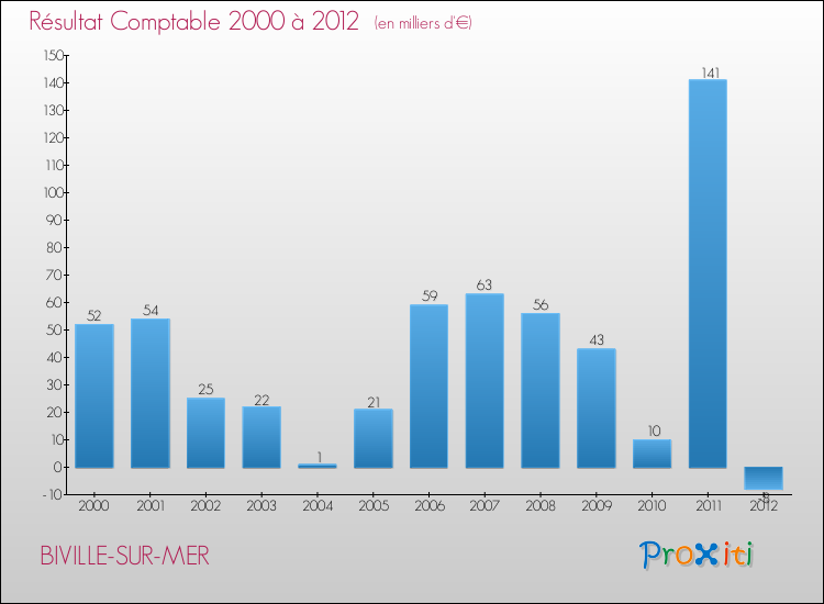 Evolution du résultat comptable pour la commune de BIVILLE-SUR-MER de 2000 à 2012 Evolution du résultat comptable pour BIVILLE-SUR-MER de 2000 à 2012