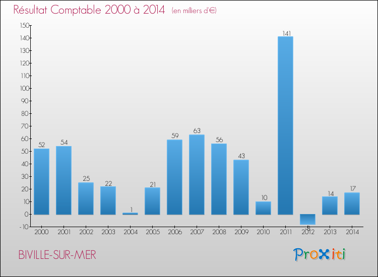 Evolution du résultat comptable pour la commune de BIVILLE-SUR-MER de 2000 à 2014 Evolution du résultat comptable pour BIVILLE-SUR-MER de 2000 à 2014