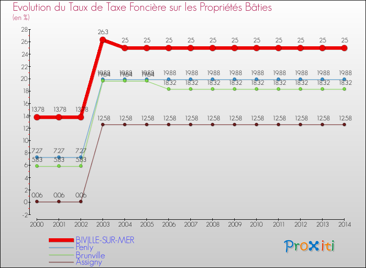 Evolution du taux de la taxe foncière sur le bati pour BIVILLE-SUR-MER et les communes proches de 2000 à 2014 Comparaison des taux de taxe foncière sur le bati pour BIVILLE-SUR-MER et les communes voisines de 2000 à 2014